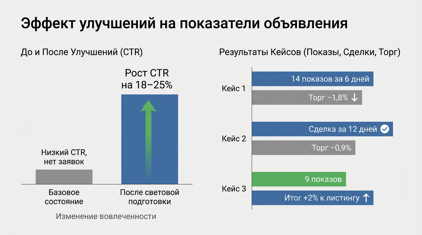 Эффект улучшений на показатели объявления